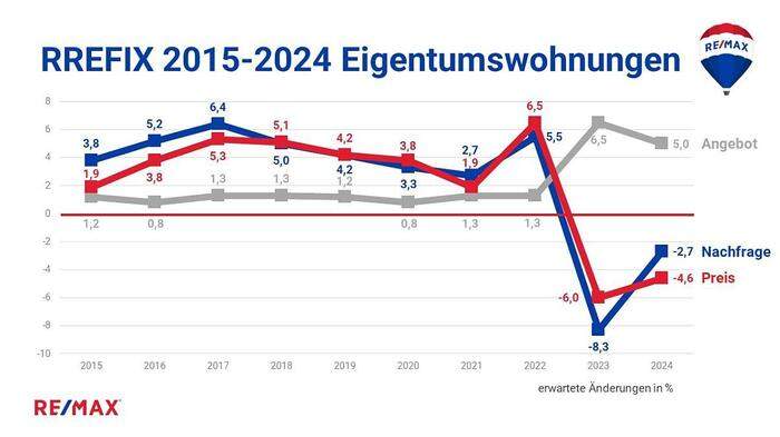 Trend Vom Land In Die Stadt | Immobilienpreise Fallen 2024 Weiter ...